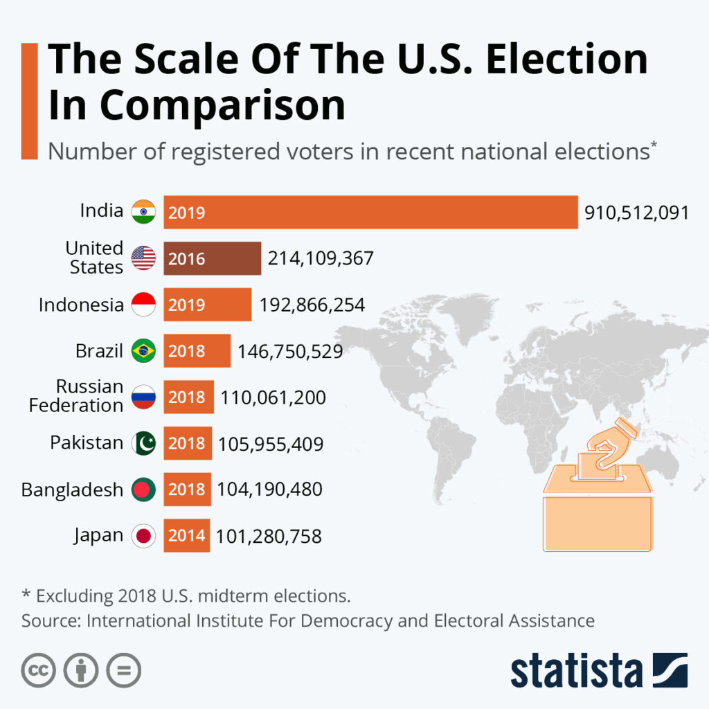 Comparison of elections in India vs other democratic countries