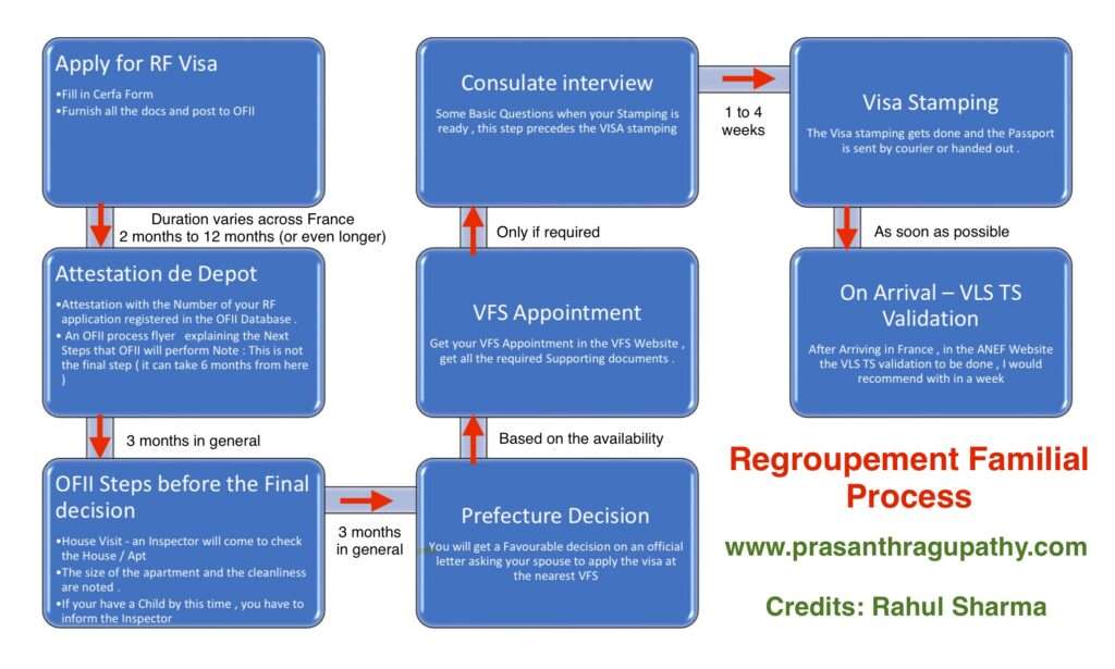 Overview of Regroupement Familial process in France