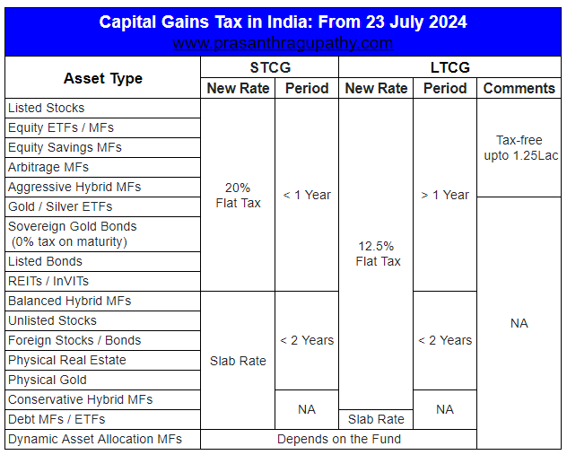 Capital Gains Tax in India_From 23 July 2024_www_prasanthragupathy_com